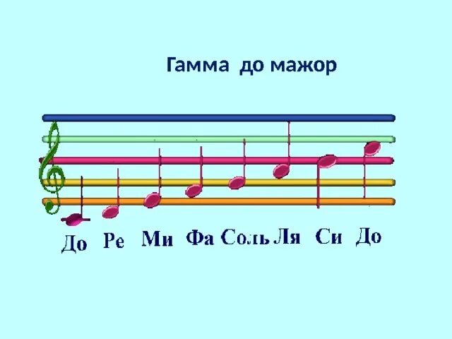 Гамма музыкальных нот. Звукоряд гаммы до мажор. гамма до мажор до 1 октавы. ноты до мажор. гамма до мажор ноты.