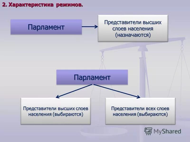 характеристики слоев населения
