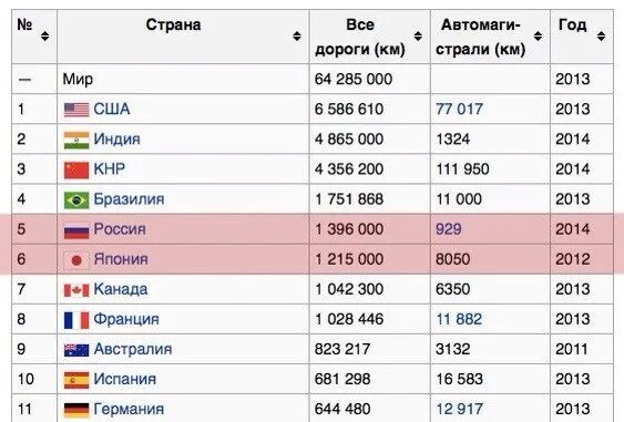 Сравнение россии и японии. Площадь Японии и России. Протяженность дорог в Японии. Соотношение России и Японии территории. Площадь Японии на площадь России.