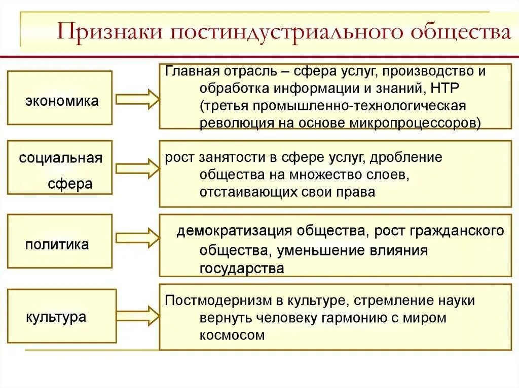 Какие причины привели к возникновению постиндустриального общества. Признаки постиндустриального. Признаки постиндустриального общества. Аризгакр постиндустриального общества. Признаки постиндустриальрого обш.