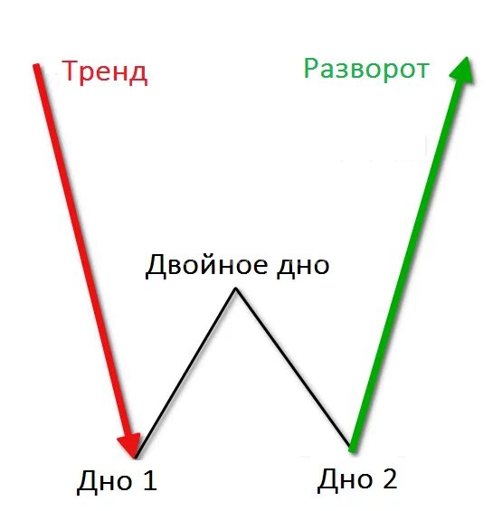 Жизненные истории читать двойное дно. Фигура двойное дно в трейдинге. Фигура двойное дно в техническом анализе. Паттерн двойное дно в трейдинге. Двойное дно фигура разворота.