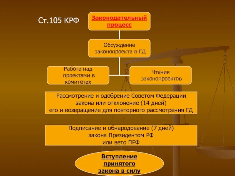 Совет законодательства рф. Отклонение закона советом Федерации. Рассмотрение законопроекта в Совете Федерации. Повторное рассмотрение федеральных законов государственной Думой.. Отклонение федерального закона президентом РФ.