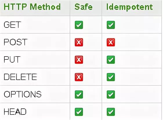 Safe methods. Идемпотентные методы. Идемпотентность rest. Идемпотентный get и Post. Method get Post put delete.