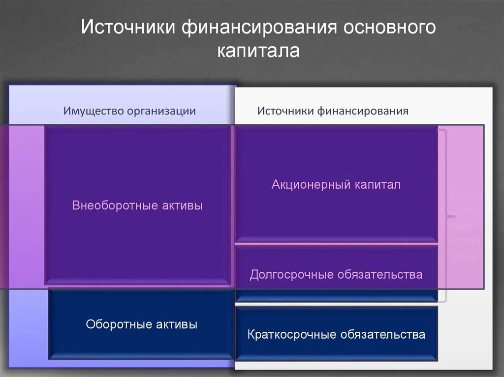 Источники акционерного капитала. Источники финансирования основного капитала. Источники финансирования основного капитала предприятия. Источники финансирования основного капитала корпорации. Основной источник финансирования предприятия это.