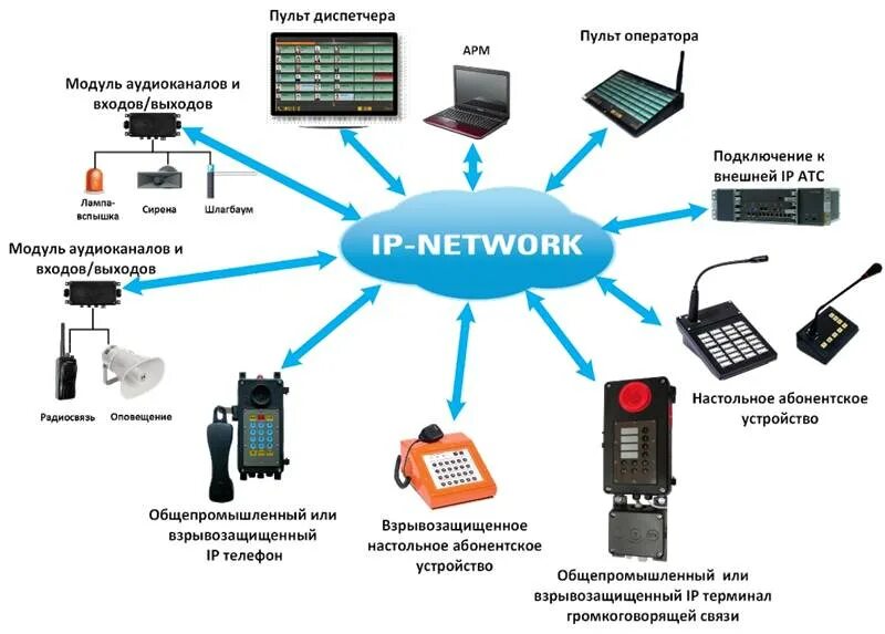 Выделенные сети связи. Системы громкоговорящей связи и оповещения. Оборудование диспетчерской и громкоговорящей связи. Схема система громкоговорящей связи IP. Система громкоговорящей связи интегрированная структура.