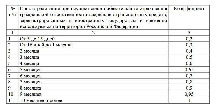 Коэффициенты страховки расшифровка. Коэффициент срока страхования ОСАГО. Страховка коэффициенты расшифровка. Таблица страховых коэффициентов по ОСАГО. Минимальный коэффициент страховки ОСАГО.