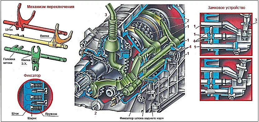 Как работает переключения передач. Устройство механизма переключения передач. Устройство механизма переключения коробки передач. Устройство механизма переключения передач МКПП. Фиксатор механизма переключения передач.