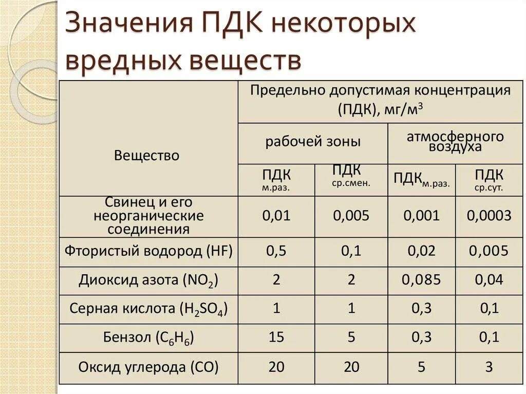 Предельные концентрации газов в воздухе. Предельно допустимые концентрации вредных веществ, ПДК мг/м3. Предельно допустимые концентрации вредных веществ в воздухе, мг/м3. ПДК содержания вредных веществ в воздухе рабочей зоны. Предельно допустимая концентрация мг/м3.