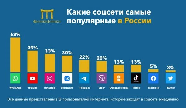 Какими соц сетями в россии. Самые популярные соцсети в России. Самая популярная социальная сеть в России. Самые популярные социальные сети в России 2023. Самые популярные социальные сети.