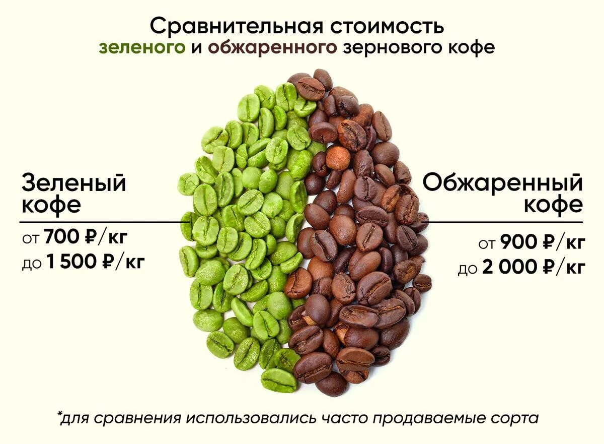 Зелёный кофе в зёрнах для похудения. Зеленый кофе в зернах. Кофе «зерновой». Кофеин зерна. Кофеин и витамины