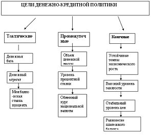 Основные цели денежно кредитной политики