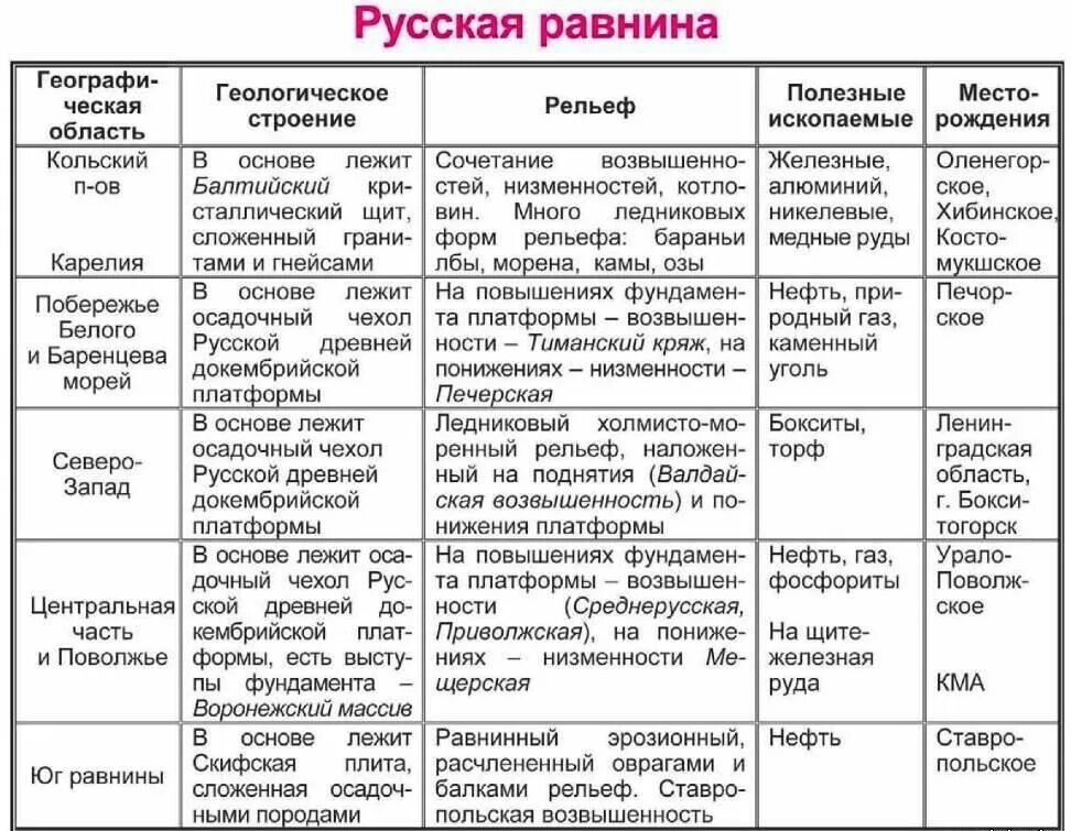 Русская равнина тектоническое строение типы климата. Описание Восточно европейской равнины 8 класс география таблица. Восточно-европейская равнина таблица 8 класс география. Восточно-европейская равнина таблица 8 класс. Геологическое строение Восточно европейской равнины таблица.