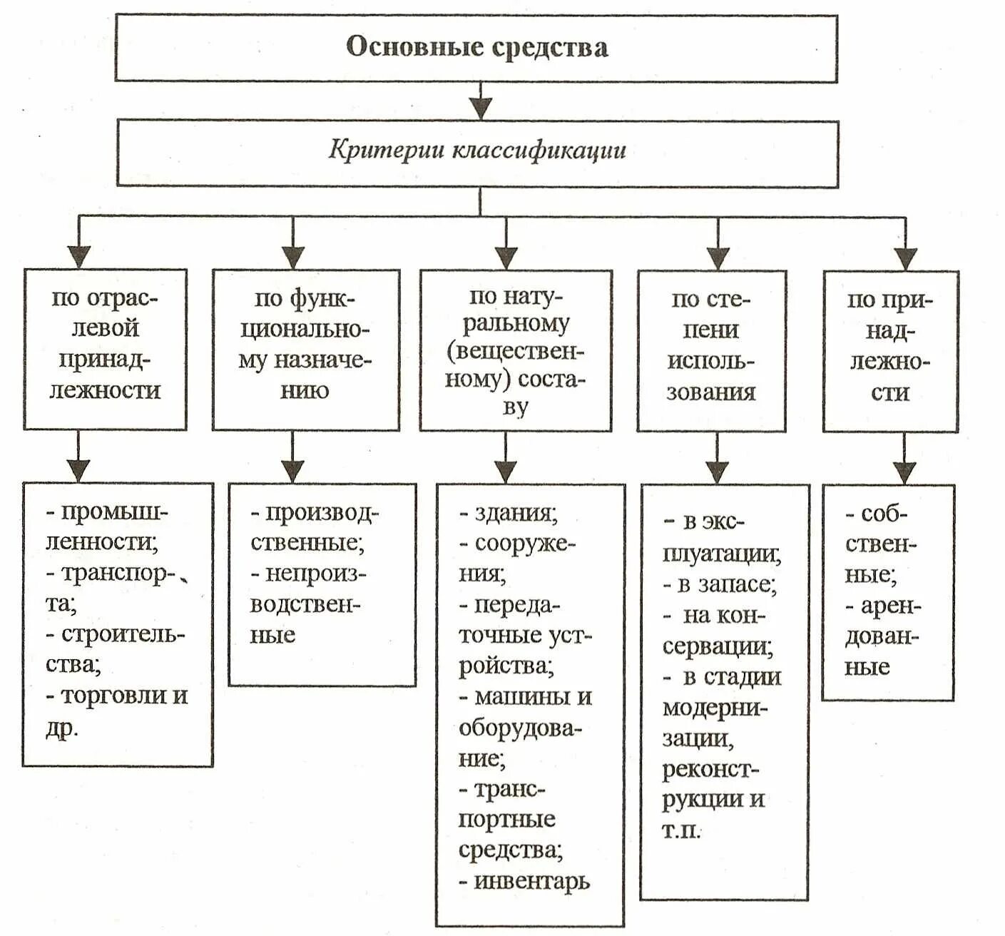 Основные средства предприятия схема. Классификация основных фондов схема. Учёт основных средств в бухгалтерском учёте классификация. Классификация основных средств схема в Ворде. Части основных средств в общей