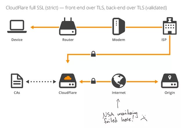 Over tls. Cloudflare схема. Прокси cloudflare. Cloudflare защита. Secure Sockets layer/transport layer Security.