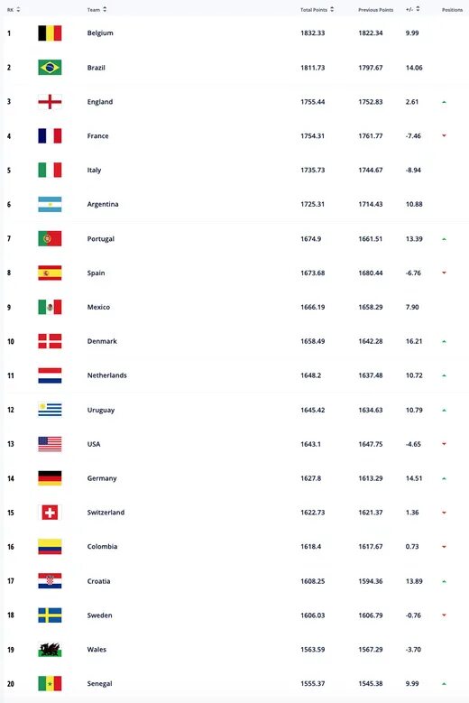 Fifa ranks. Рейтинг сборных ФИФА. ФИФА таблица сборных по футболу. Рейтинг ФИФА 2022. Таблица очков футбол ФИФА.