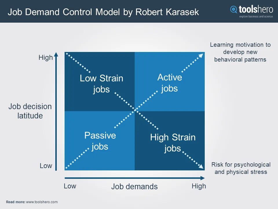 Job demands – Control model (r.Каrаsек, 1976). Модель controllable margin. Demand response презентация. In demand on demand разница.