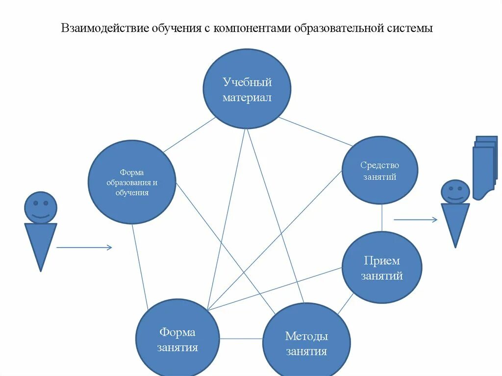 Элементы педагогической системы. Компоненты педагогической системы. Педагогическая система схема. Взаимосвязь образования и педагогической системы. Методы взаимодействия с группой