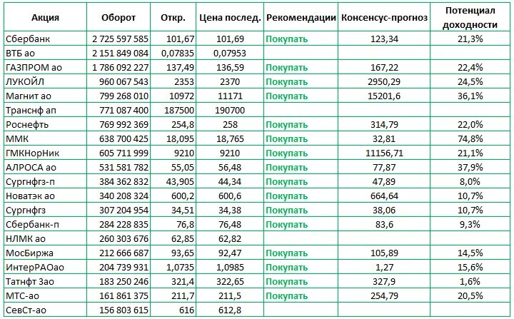 Консенсус акций газпрома. Таблица по акциям. Прогноз акции таблица. Таблица прогнозов. Прогноз по акциям.