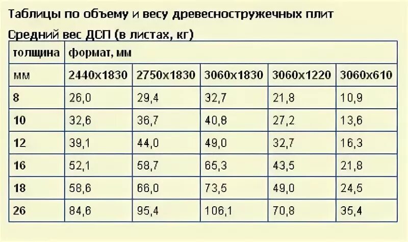 Размер листа ДСП 16 мм стандартный. Вес одного листа ДСП 12мм. Вес листа ДСП 20 мм. Вес ДСП 16 мм.