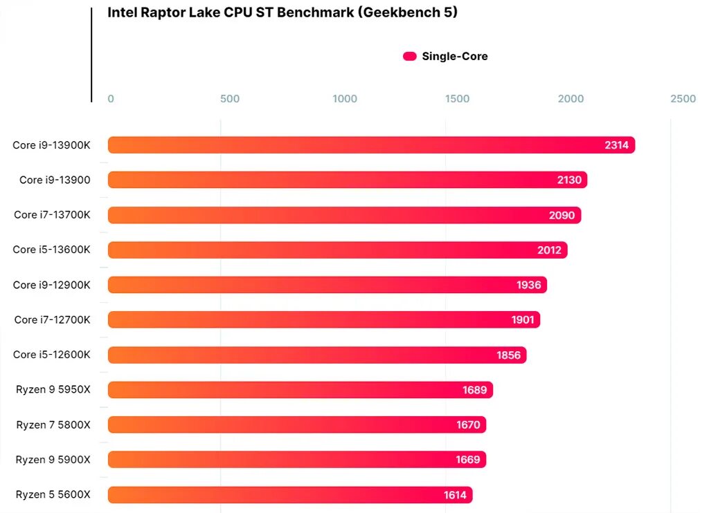 I5 13500. Бенчмарк. Сравнение Intel Core i7 и i9. Core i9 Мем. Сравнение процессоров i9