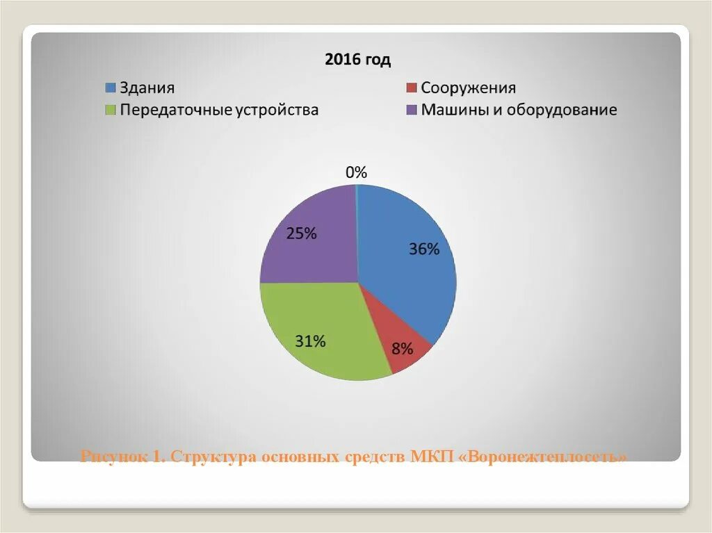 Оборудование в составе основных средств. Структура основных средств. Рисунок 1 – структура основных средств. Рисунок 1.1 – структура основных средств. Структура базовых сервисов МКП.