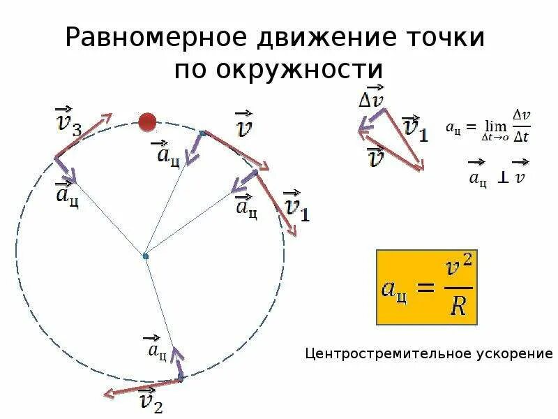 Скорость точки по окружности формула. Формула скорости при равномерном движении по окружности. Движение по окружности центростремительное ускорение. Ускорение при равномерном движении по окружности формула. Движение материальной точки по окружности формулы.