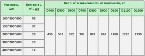 600 300 200 сколько штук. Вес пеноблока 600х300х200. Пеноблок 100х300х600 вес одного блока. Вес 1 м3 пеноблока 600х300х200. Пеноблок 600х300х200 вес одного блока.