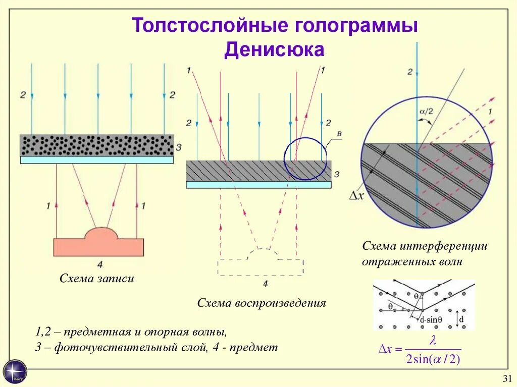 Интерференция схема. Схема записи голограммы Денисюка. Метод толстослойных эмульсий схема. Метод Денисюка голография.