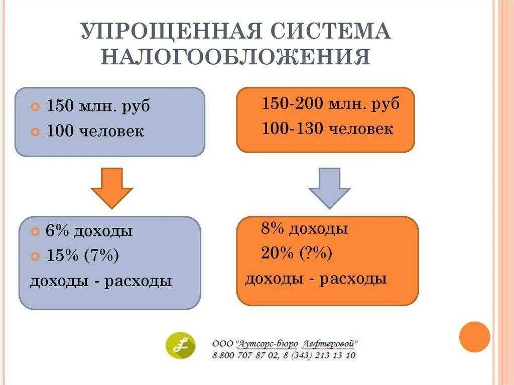 Налог с продаж усн