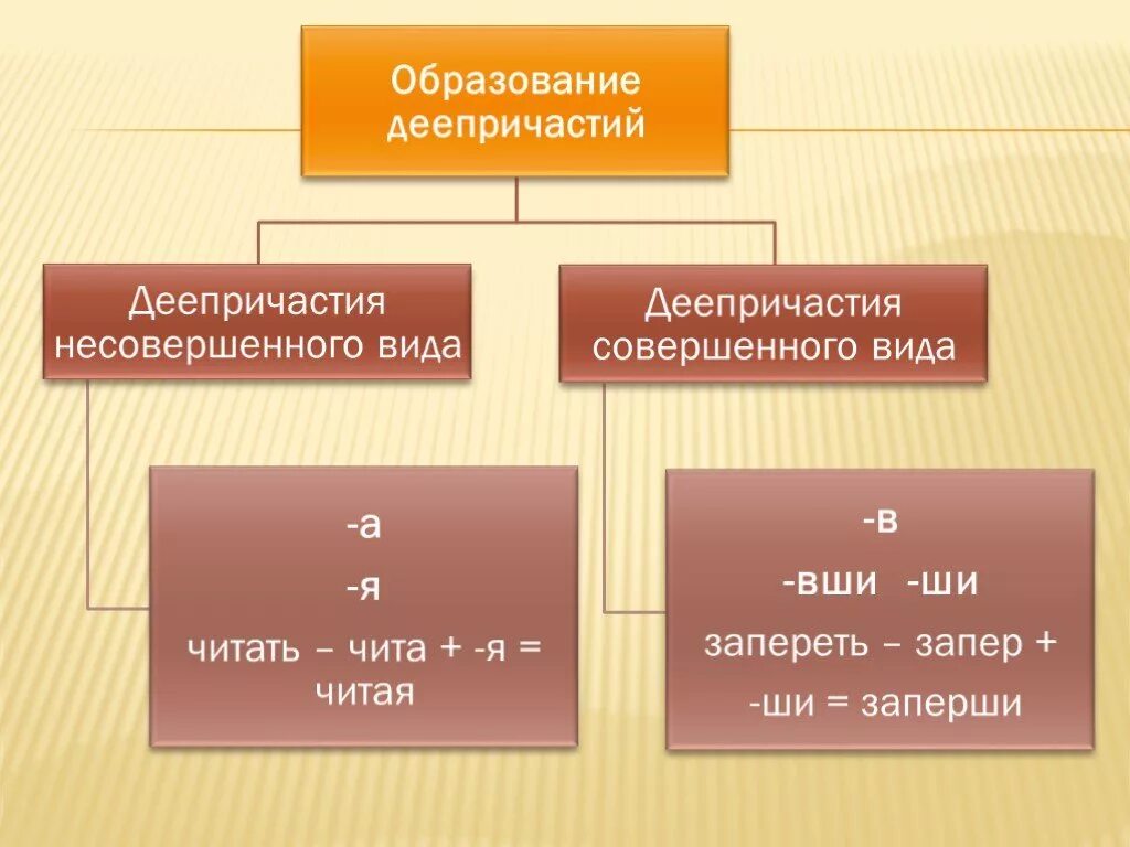 RFR J,HFPE.NCZ lttghbxfcnbz cjdthityyjuj b ytcjdthityyjuj dblf. Распределите деепричастие по группам