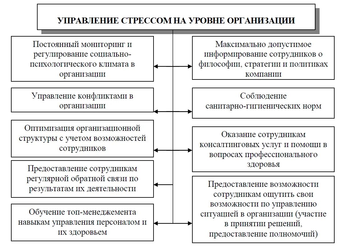 Управление стрессами в организации. Управление стрессами в менеджменте. Методы управления стрессом. Алгоритм управления стрессом. Методы и способы управления стрессом..