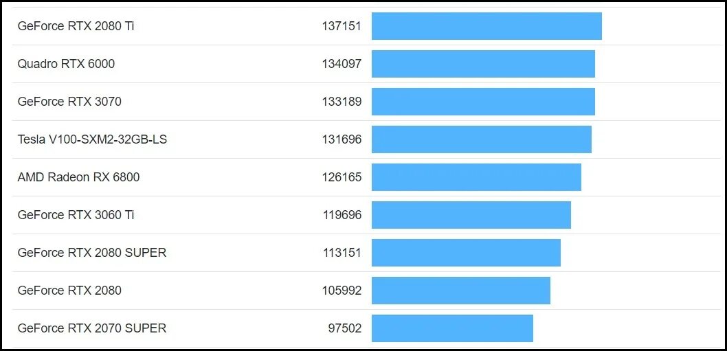 GEFORCE RTX 3060ti тесты. Тест видеокарты RTX 3060. RTX 3070 ti тесты. Производительность RTX 3070 ti. Geforce 3060 сравнение