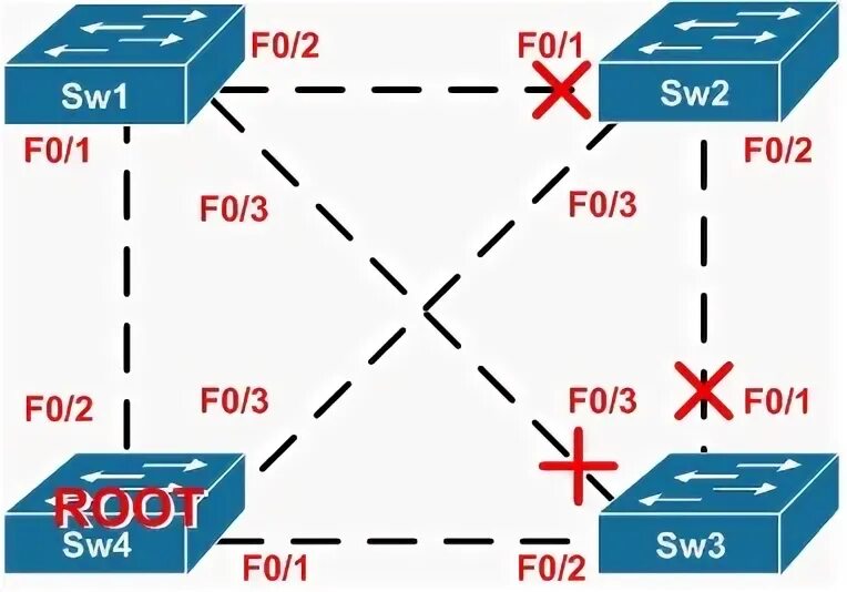 Show span. Принцип работы STP. Практические задания. STP. Basic Protocol. Пример работы STP.