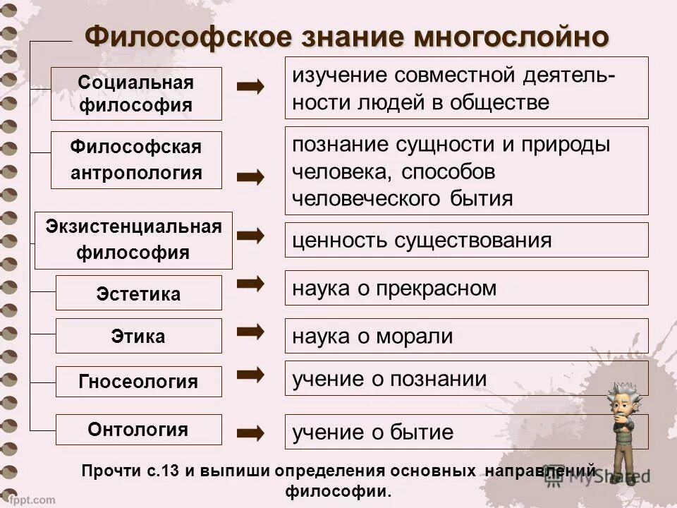 Философия общества изучает. Социально философское познание. Философия это наука изучающая общество. Знание и познание в философии. Философские направления сущности человека.