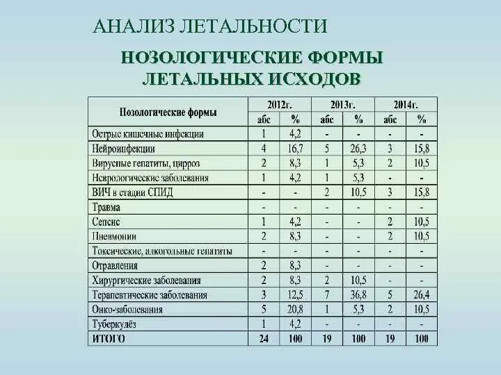 Данные о нозологической группе для данного участника. Анализ летальности в стационаре. Показатель летальности в стационаре. Нозологические формы заболеваний это. Анализ послеоперационной летальности.