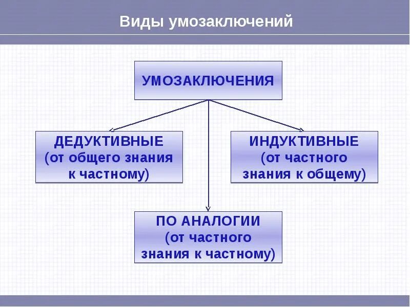Виды простых умозаключений. Типы логических умозаключений. типы умозаключений в логике. умозаключение индуктивное дедуктивное и по аналогии. умозаключения: умозаключение (дедуктивные, индуктивные, по аналогии).