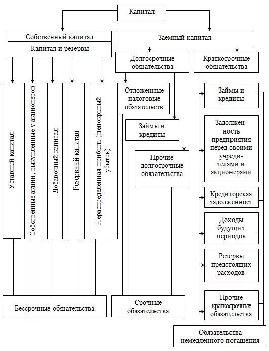 Структура капитала предприятия. Структура капитала организации схема. Состав капитала предприятия. Капитал структура капитала.