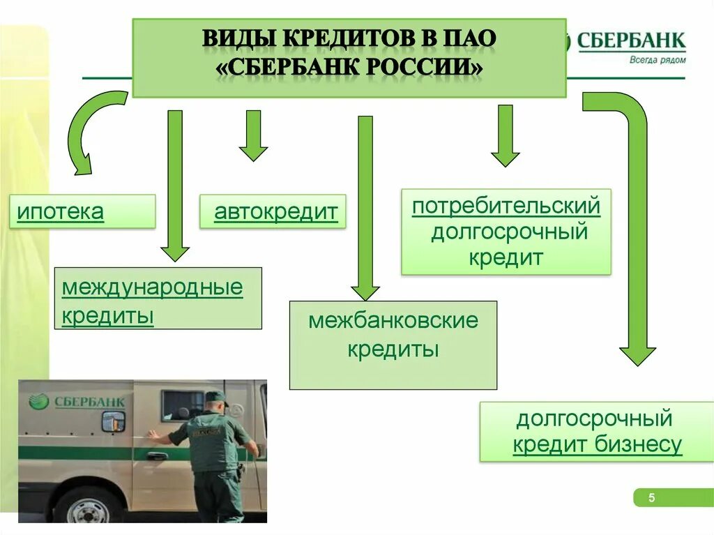 Сбербанк кредиты физ лицам. Виды потребительских кредитов в Сбербанке. Виды кредитования физических лиц Сбербанк. Видов и условий кредитования. Классификация кредитования физических лиц Сбербанк.