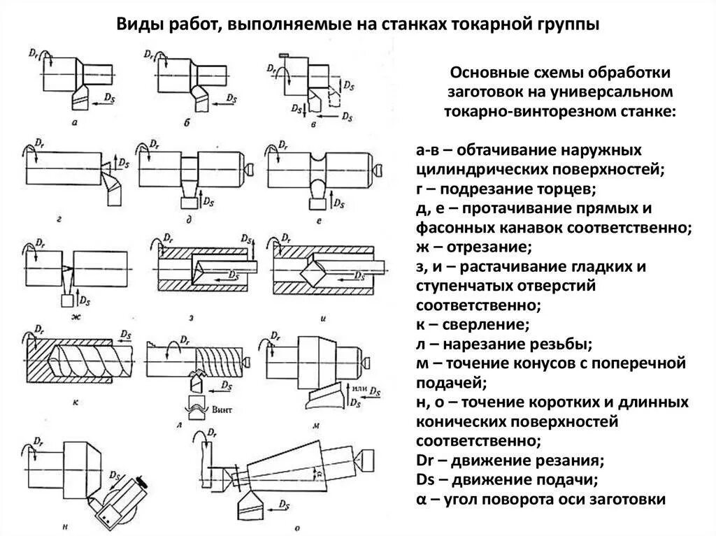 Схемы обработки заготовок на токарно-винторезном станке. Схема точения цилиндрической поверхности. Типовые схемы обработки на токарных станках. Схема обработки детали на токарном станке. Какие операции выполняют токарные станки