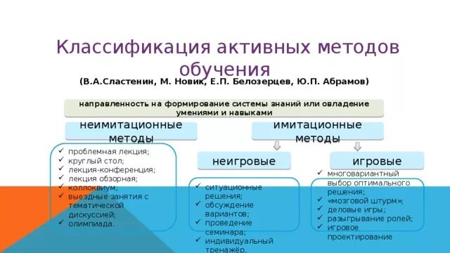 Классификация активных методов обучения по м.м. Новик. Классификация активных методов обучения таблица. Классификация активных методов обучения (по м. Новак). Классификация активных методов обучения Сластенина. Различные классификации методов обучения