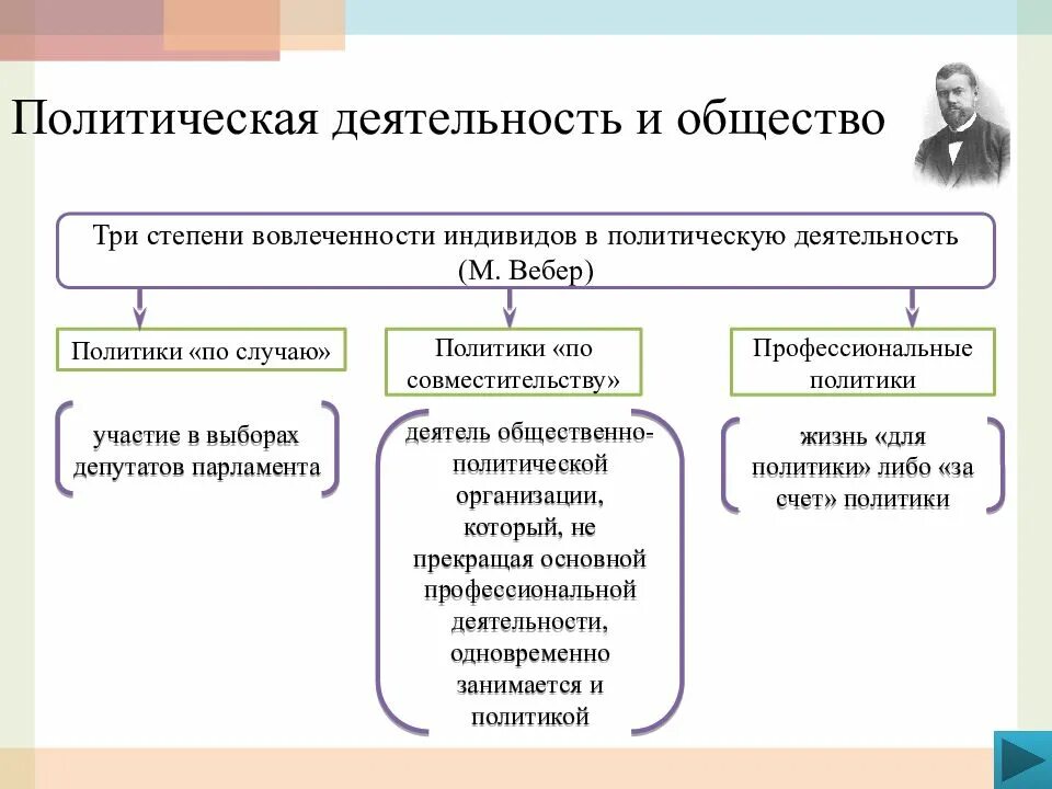 Тип политической активности. Политическая деятельность. Политическая деятельность и общество. Политическая деятельность политики. Политическая деятельность это в обществознании.