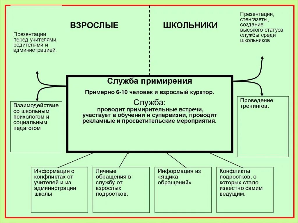 Алгоритм действия школьной службы примирения медиации. Структура службы примирения в школе. критерии эффективности работы школьной службы примирения. куратор службы примирения. служба медиации плакат презентация.