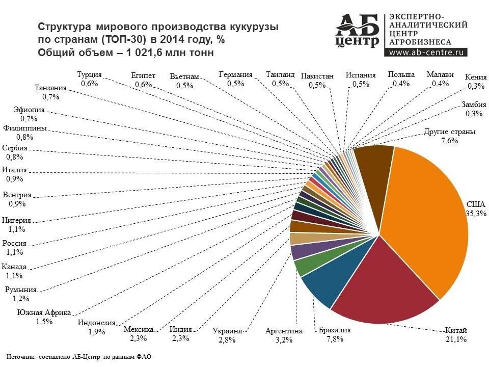 Где больше всего производят. Диаграмма мирового производства кукурузы. Мировые производители кукурузы страны. Крупные производители кукурузы в мире. Кукуруза страны производители Лидеры.