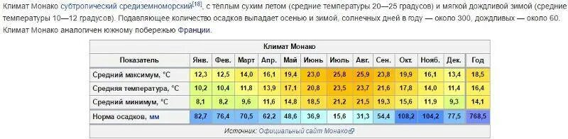 Климат Монако таблица. Монако средние температуры по месяцам. Климатическая таблица Франции. Климат по месяцам.