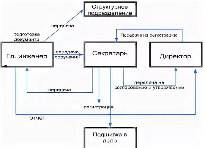 Передано инженеру