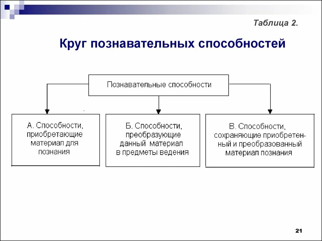 Познавательные способности. Основные Познавательные способности:. Виды познавательных способностей. Познавательные способности примеры. Научно познавательные навыки