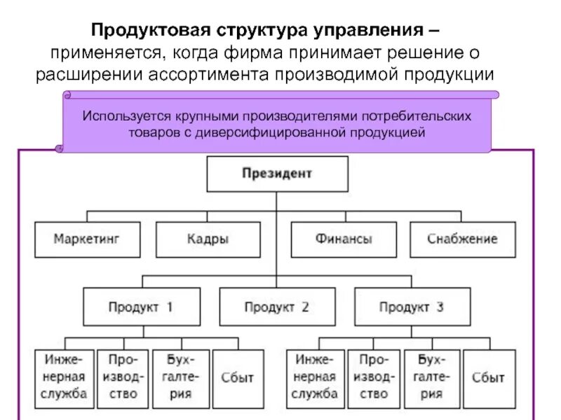 Продуктовая схема