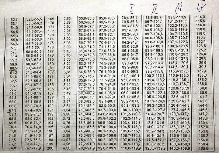Таблица ИМТ военкомат. Таблица роста и веса военкомат. Ожирение 3 степени армия таблица. Соотношение роста и веса в военкомате таблица.
