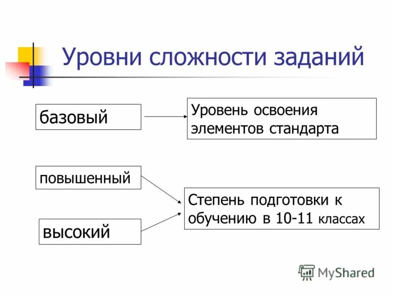 Уровни сложности заданий по математике