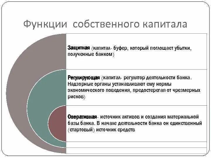 Собственный акционерный капитал. Функции капитала банка. Функции собственного капитала. Защитная функция собственного капитала. Функции собственного капитала предприятия.